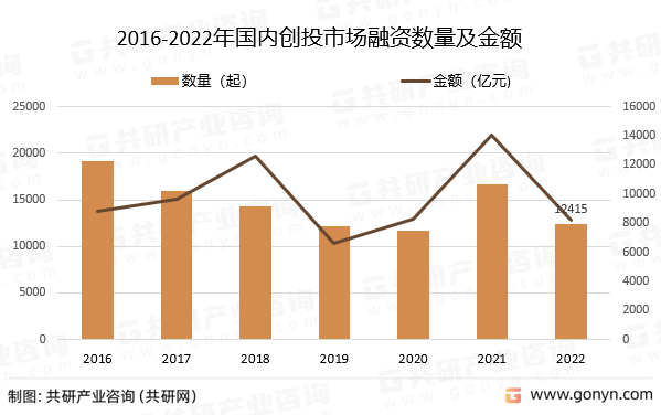 2022年中国创投市场bd半岛·体育投资概况分析