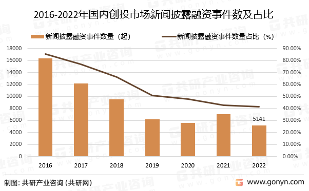 2022年中国创投市场bd半岛·体育投资概况分析(图2)