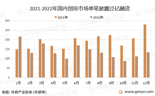 2022年中国创投市场bd半岛·体育投资概况分析(图5)