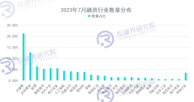 bob半岛·体育官方网站7月创投融资报告：一个赛道百亿融资创投策略呈现“两极化”(图2)