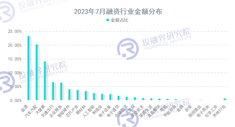 bob半岛·体育官方网站7月创投融资报告：一个赛道百亿融资创投策略呈现“两极化”(图3)