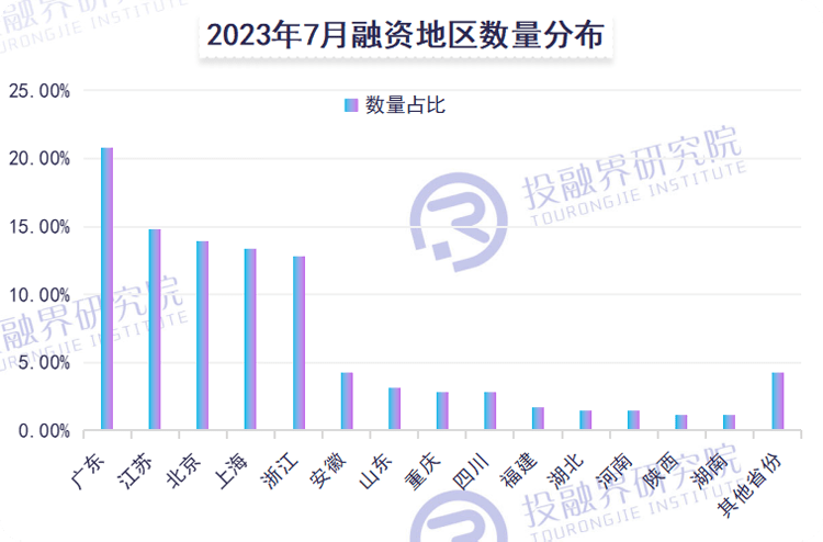 bob半岛·体育官方网站7月创投融资报告：一个赛道百亿融资创投策略呈现“两极化”(图4)