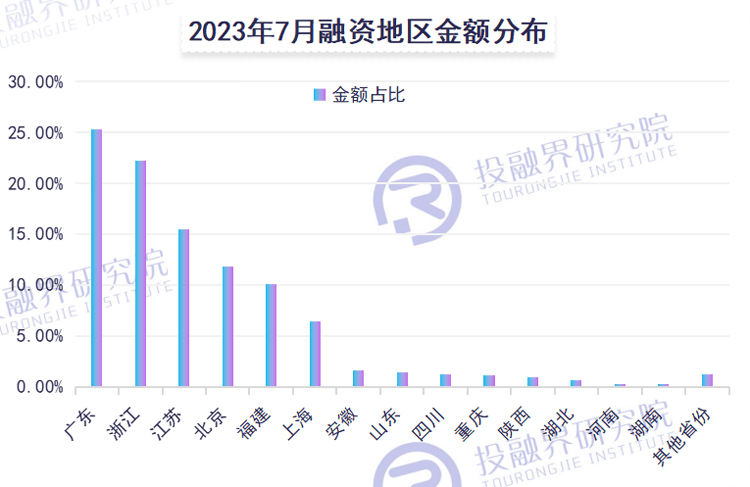 bob半岛·体育官方网站7月创投融资报告：一个赛道百亿融资创投策略呈现“两极化”(图5)