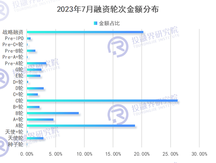 bob半岛·体育官方网站7月创投融资报告：一个赛道百亿融资创投策略呈现“两极化”(图7)