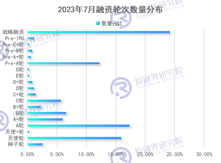 bob半岛·体育官方网站7月创投融资报告：一个赛道百亿融资创投策略呈现“两极化”(图6)