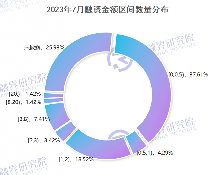 bob半岛·体育官方网站7月创投融资报告：一个赛道百亿融资创投策略呈现“两极化”(图8)