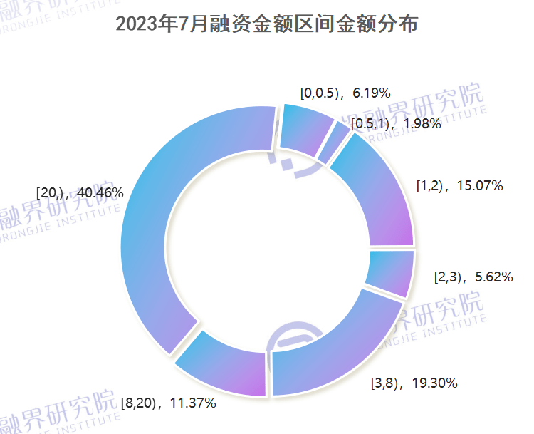 bob半岛·体育官方网站7月创投融资报告：一个赛道百亿融资创投策略呈现“两极化”(图9)