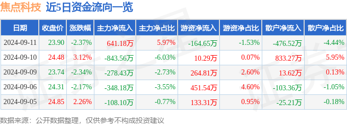 半岛bob·体育中国官方网站焦点科技（002315）9月11日主力资金净买入64